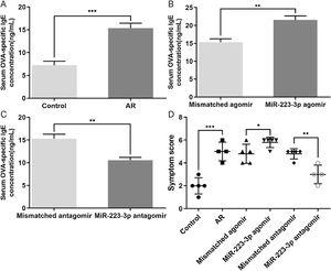 Effects of miR-223-3p on OVA-specific IgE and allergic symptoms in AR mice. (A) OD values of OVA-specific IgE in the serum of both the control and AR groups were measured using ELISA. (B) OD values of OVA-specific IgE in serum of the mismatched agomir and miR-223-3p agomir groups were measured using ELISA. (C) OD values of OVA-specific IgE in serum of the mismatched antagomir and miR-223-3p antagomir groups were measured using ELISA. (D) The symptom scores of the above three groups were calculated. The error bar indicates the SD. (*p < 0.05, **p < 0.01, ***p < 0.001).