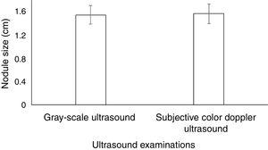 Nodule size distributions by ultrasound examinations. Data demonstrate mean ± SD. Data of 325 nodules were used for analysis. An Independent two-sample t-test was performed for statistical analysis. A p < 0.05 was considered significant.