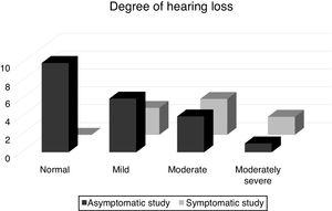 Distribution of the asymptomatic and symptomatic study groups in relation to the degree of hearing loss.