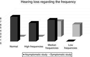 Distribution of asymptomatic and symptomatic study groups for hearing loss regarding the frequency.