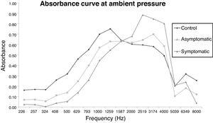 Comparison of the absorbance in the ears of the CG, AG, SYG groups, by frequency, at ambient pressure.