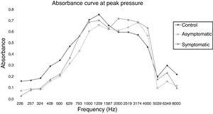 Comparison of the absorbance in the ears of the CG, SYG, CC groups, by frequency, at peak pressure.