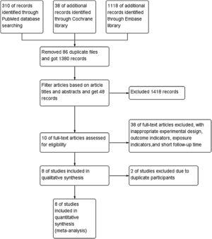 A flow chart showing the process of identifying suitable studies for the meta-analysis.