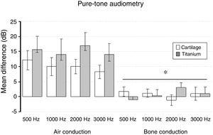 The mean of the difference before-after surgery and standard error of air and bone-conduction threshold for each frequency evaluated by pure-tone audiometry on both groups. * Bone pathway < airway (p <  0.001).