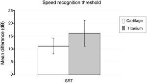 The mean of the difference before-after and standard error of Speech Recognition Threshold (SRT) assessed by pure-tone audiometry for each group. * Not statistically significant; p >  0.05.