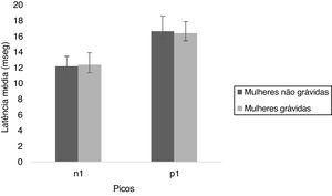 The mean and standard deviation of n1 and p1 latencies of oVEMP for non-pregnant and pregnant women.