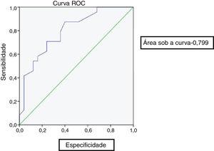 ROC curve showing good sensitivity and specificity for CRP.
