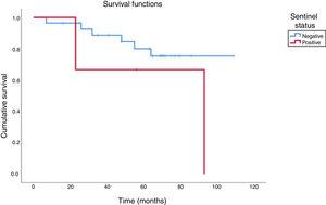 Cumulative survival of patients with cutaneous melanoma submitted to sentinel lymph node biopsy (p = 0.3 log-rank test).