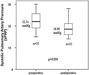 Distribution of preoperative and postoperative systolic pulmonary artery pressure (sPAP) values on box plot graph.