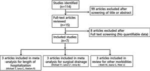 Diagram of the selection of studies for meta-analysis (*Data means repeated journal).