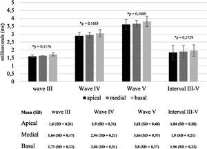Mean waves latencies and interpeak III–V interval registered in the apical, mid, and basal electrodes, during CI surgery. The bars indicate the standard deviation. The one-way analysis of variance (ANOVA) showed that there are no significant differences between waves latencies across the three different regions of the cochlea (p > 0.05).