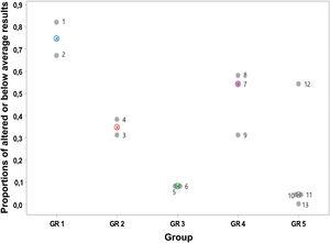 Individual and median proportions of altered or below average results in tests of auditory and visual perceptions and reading in the GR1 to GR5 groups. *The numbers in each point correspond to the children’s identification. **GR6 — none of the children retold the text in details after their own reading.