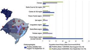 Distribution of cases reported in the present study and cases from a population-based study conducted by the State Government/UFPel per region of Rio Grande do Sul, Brazil.19,20