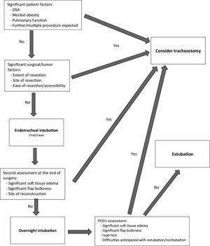Suggested algorithm for decision making in regard to the perioperative airway management following maxillofacial-head and neck microvascular reconstruction.