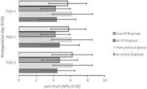 Average and maximum pain intensities of both study groups reported on each POD 1–3. Data presented as average value of all patients included. Av, Average pain level; max, Maximum pain level; NRS, Numeric Rating Scale; PCIA, Patient Controlled Intravenous Analgesia; POD, Postoperative Day.