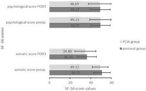 Somatic and psychological scores of both study groups preoperatively and on POD3. PCIA, Patient Controlled Intravenous Analgesia; POD, Postoperative Day.