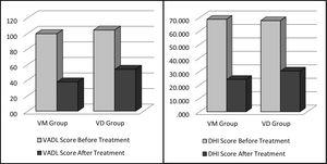 Pre- and post-treatment DHI and VADL scores in VM and VD groups. (DHI: dizziness handicap inventory, VADL: vestibular disorders activities of daily scale, VM, Vestibular Migraine group; VD, Vestibular Dysfunction group).