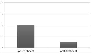 Comparison of headache scores between pre- and post-treatment in Vestibular Migraine Group.