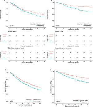 Survival curves of OS and CSS for subglottic SCC compared between local tumor excision and total laryngectomy. (A) Overall survival curves, (B) Cancer specific survival curves, (C) Overall survival curves after adjusted for age and T staging, (D) Cancer specific survival curves after adjusted for age and T staging.