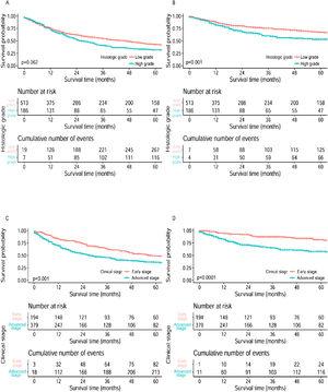 Survival curves of OS and CSS for subglottic SCC stratified by histologic grade and clinical stage. (A) Overall survival curves by histologic grade, (B) Cancer specific survival curves by histologic grade, (C) Overall survival curves by clinical stage, (D) Cancer specific survival curves by clinical stage.