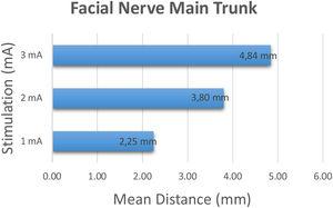 Stimulation and mean distance to the facial nerve main trunk.