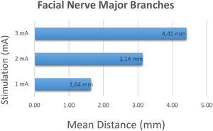 Stimulation and mean distance to the facial nerve major branches.