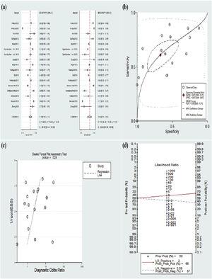 Forest plots of pepsin in saliva for the diagnosis of laryngopharyngeal reflux (a); the SROC curve of pepsin in saliva for laryngopharyngeal reflux patients (a) and Fagan plot evaluating the overall diagnostic value of pepsin in saliva for laryngopharynx.