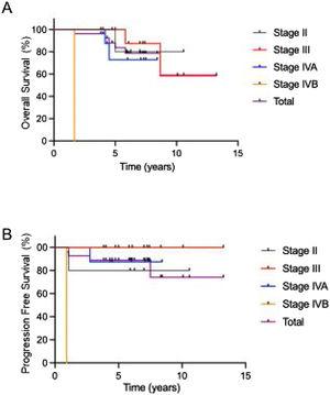 Kaplan Meier plot of overall survival and progression-free survival for patients in each stage. The 5-year OS (a) and PFS (b) of nasopharyngeal patients treated with ACRT are shown. The 5-year OS and PFS rates were 83.7% and 88.9%, respectively.