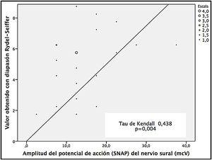 Correlación tau de Kendall entre el valor obtenido con el diapasón Rydel-Seiffer y el valor del potencial de acción sensitivo obtenido en nervio sural.