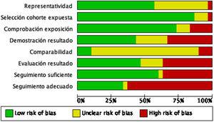 Riesgo de sesgo gráfico: los juicios de los autores de la revisión sobre cada riesgo de sesgo se expresaron como porcentajes en todos los estudios incluidos.
