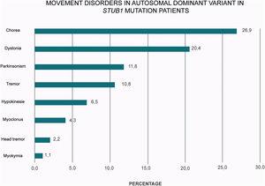 Frequency of movement disorders in autosomal dominant variants in STUB-1 mutation patients.