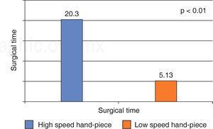 Measurement of surgical time used according to type of hand-piece used.