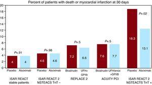 Bivalirudin As An Anticoagulant During Percutaneous Coronary