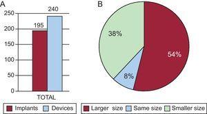 The use of more than one device. A: The relationship between the implants and the number of devices. Approximately 20% of patients required a change of device. B: Most devices were substituted for a larger device.