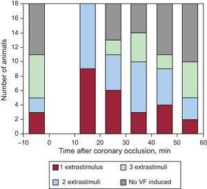 Distribution of ventricular fibrillation episodes induced by programmed stimulation before coronary occlusion and between 10 and 60min of coronary occlusion. VF, ventricular fibrillation.