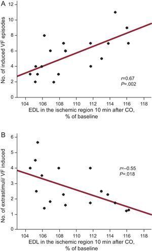 Association between end-diastolic segment length (expressed as a percentage of baseline value) measured 10min after coronary occlusion and the number of ventricular fibrillation episodes induced (A) or the total number of extrastimuli (including those applied in protocols not resulting in ventricular fibrillation induction) needed for the ventricular fibrillation episode induced (B) between 10 and 60min of coronary occlusion. CO, coronary occlusion; EDL, end-diastolic segment length; VF, ventricular fibrillation.