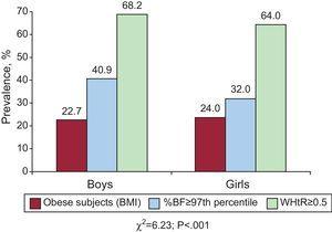 Prevalence of obesity according to body mass index, percent body fat ≥97th percentile and waist-to-height ratio ≥0.5 among schoolchildren with high blood pressure. %BF, percent body fat; BMI, body mass index; WHtR, waist-to-height ratio.