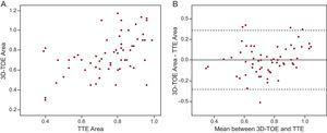 A: Grafische Streuung der Messungen der Aortenklappenfläche durch dreidimensionale transösophageale Echokardiographie und transthorakale Echokardiographie. B: Bland-Altman13 -Plot, der die Konkordanz der Messungen der Aortenklappenfläche durch dreidimensionale transösophageale Echokardiographie und transthorakale Echokardiographie zeigt. Die mittlere Differenz zwischen den beiden Methoden betrug y-x=0,003 (95% Konfidenzintervall, -0,353 bis 0,359). 3D-TOE, dreidimensionale transösophageale Echokardiographie; TTE, transthorakale Echokardiographie.