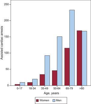 Number of cardiopulmonary arrests attended, by age range and sex.