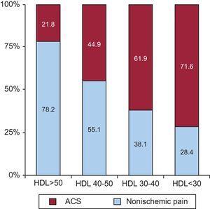 Relationship between high-density lipoprotein levels and acute coronary syndrome.43 ACS, acute coronary syndrome; HDL, high-density lipoprotein.