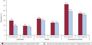 Trend in overweight and obesity in the child and youth population in Spain, 2000 and 2012.