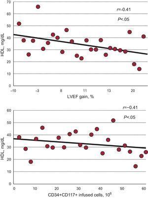Observed linear correlations in the study. HDL, high density lipoprotein; LVEF, left ventricular ejection fraction.