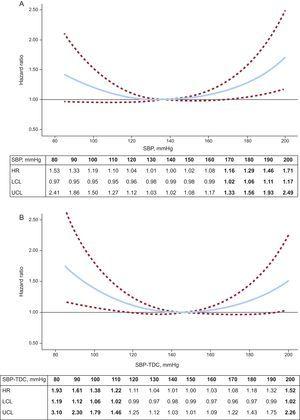 Systolic blood pressure (mmHg) and all-cause mortality. A: Adjusted hazard ratios for all-cause mortality by baseline systolic blood pressure; the referent point was 136mmHg. B: Adjusted hazard ratios for all-cause mortality by time-dependent systolic blood pressure; the referent point was 147mmHg. Based on proportional hazards models adjusting for age in categories; sex; education, use of antihypertensive medication, proxy to the Charlson comorbidity index, smoking, physical activity, and 2-term fractional polynomial transformations of body mass index. The upper and lower 95% confidence intervals are denoted by dotted lines. HR, hazard ratio; LCL, lower confidence level; SBP, systolic blood pressure; SBP-TDC, systolic blood pressure as time-dependent covariate; UCL, upper confidence level.