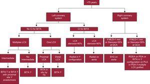 Decision tree for patients younger than 75 years. BITA, bilateral internal thoracic arteries; CI, contraindication; LCX, left circumflex artery; MLD, minimum lumen diameter; PDA, posterior descending artery; PLA, posterolateral artery; RGEA, right gastro-epiploic artery; RITA, right internal thoracic artery; SVG, saphenous vein graft; TS, transverse sinus; QCA, quantitative coronary angiography.
