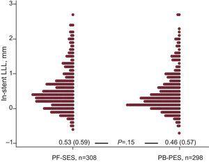 In-stent late lumen loss distribution (dot plot) at follow-up angiography in the 2 study groups. LLL, late lumen loss; PF-SES, polymer-free sirolimus-eluting stents; PB-PES, polymer-based paclitaxel-eluting stents. Cumulative data are presented as mean (standard deviation) and compared with the Wilcoxon rank sum test.