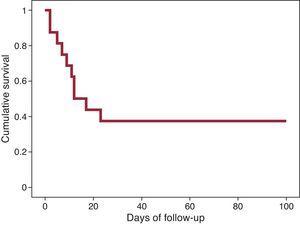 Progression of mortality in the cohort.