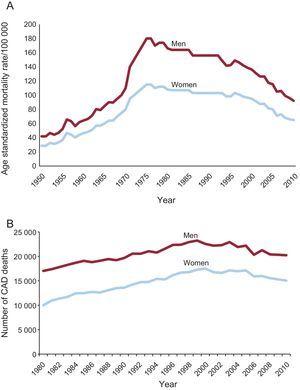 Coronary artery disease mortality trend in Spain. A: standardized coronary artery disease mortality rates 1950-2010 by sex. B: number of annual coronary artery disease deaths 1980-2010 by sex. CAD, coronary artery disease.