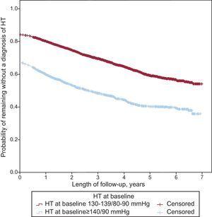 Survival curve: likelihood of continuing without a diagnosis of hypertension. HT, hypertension.