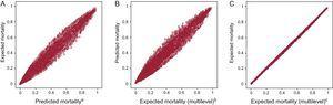 Correlation between mortality estimates (P<.01). A, expected mortality (Institute for Clinical Evaluative Sciences, 1999). B, predicted mortality (multilevel). C, expected mortality (multilevel). ML, multilevel. aPearson correlation coefficient=0.99. bPearson correlation coefficient=0.99. cPearson correlation coefficient=1.