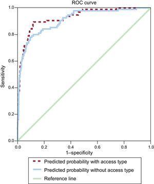 Receiver operating characteristic curves for 30-day all-cause mortality for 2 predictive models, with and without vascular access site. ROC, receiver operating characteristic.
